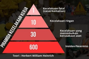 Piramida Keselamatan Kerja: Solusi Atasi Lonjakan Kecelakaan Kerja di Indonesia
