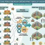 Atasi Kurang Murid, 12 Sekolah Dasar di Kebumen Masuk Rencana Regrouping